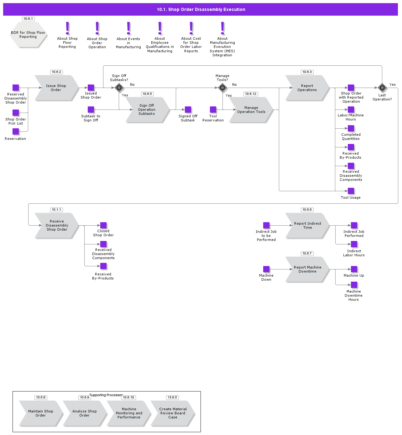 ShopOrderDisassemblyExecution