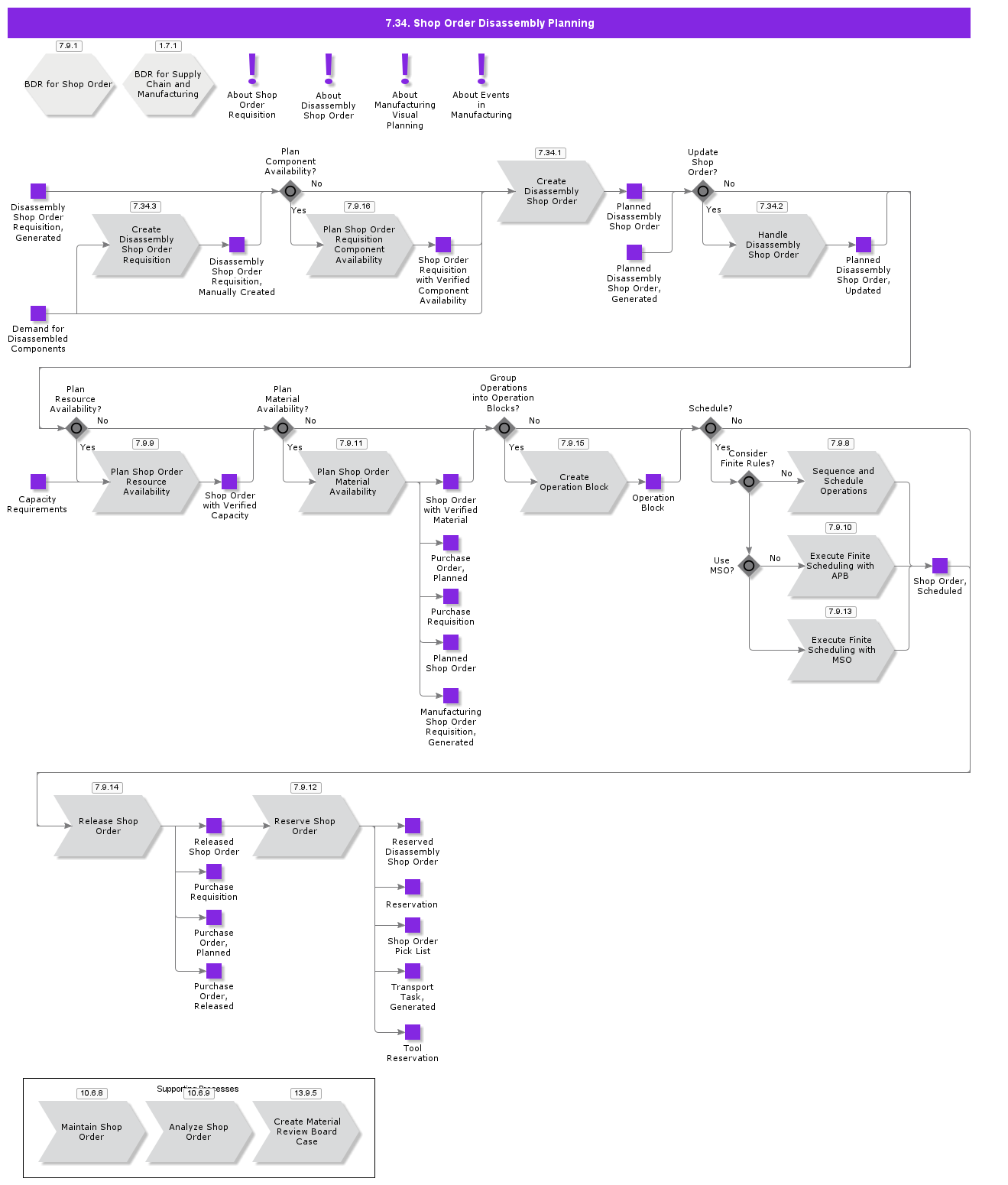 ShopOrderDisassemblyPlanning
