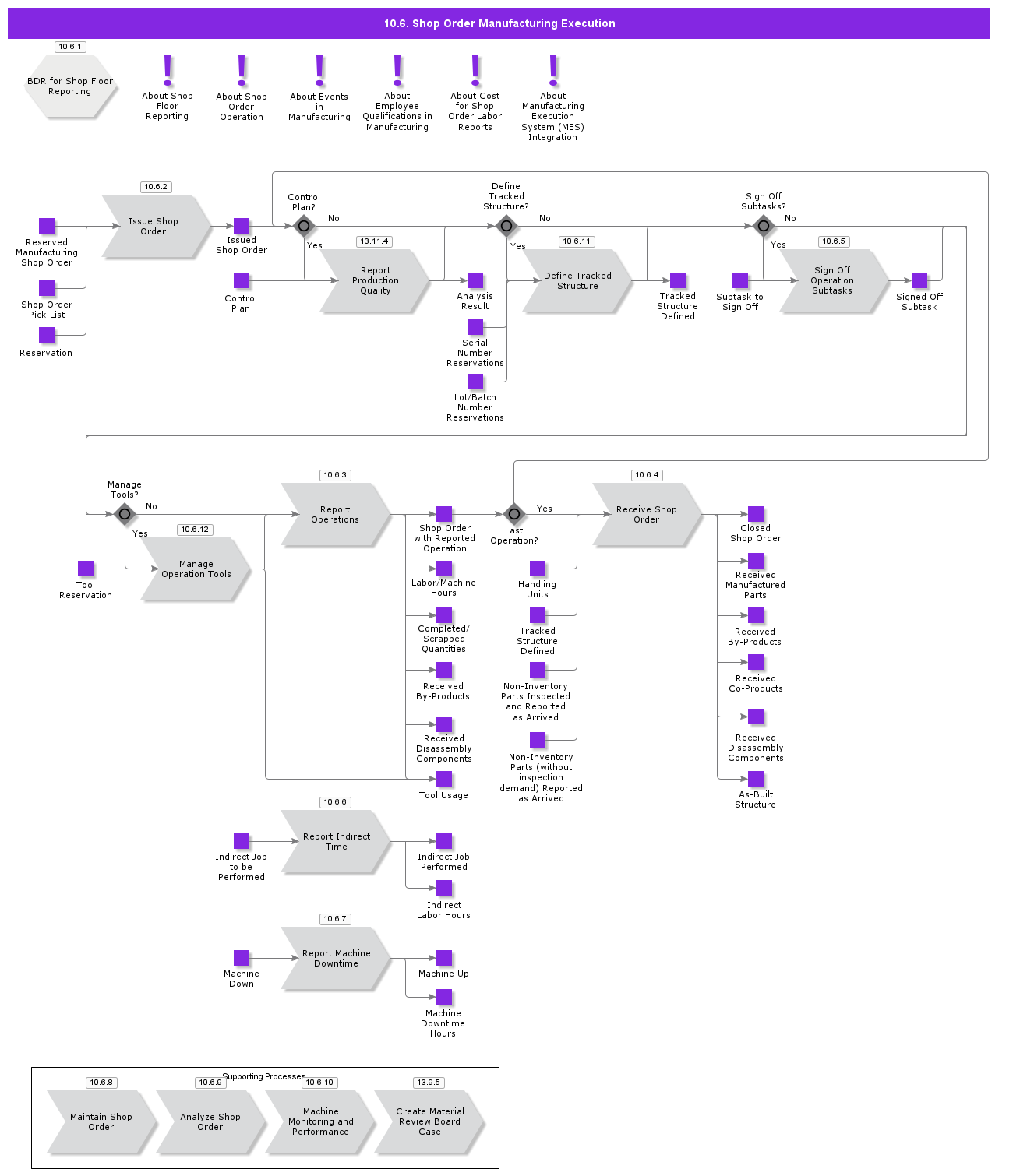 ShopOrderManufacturing