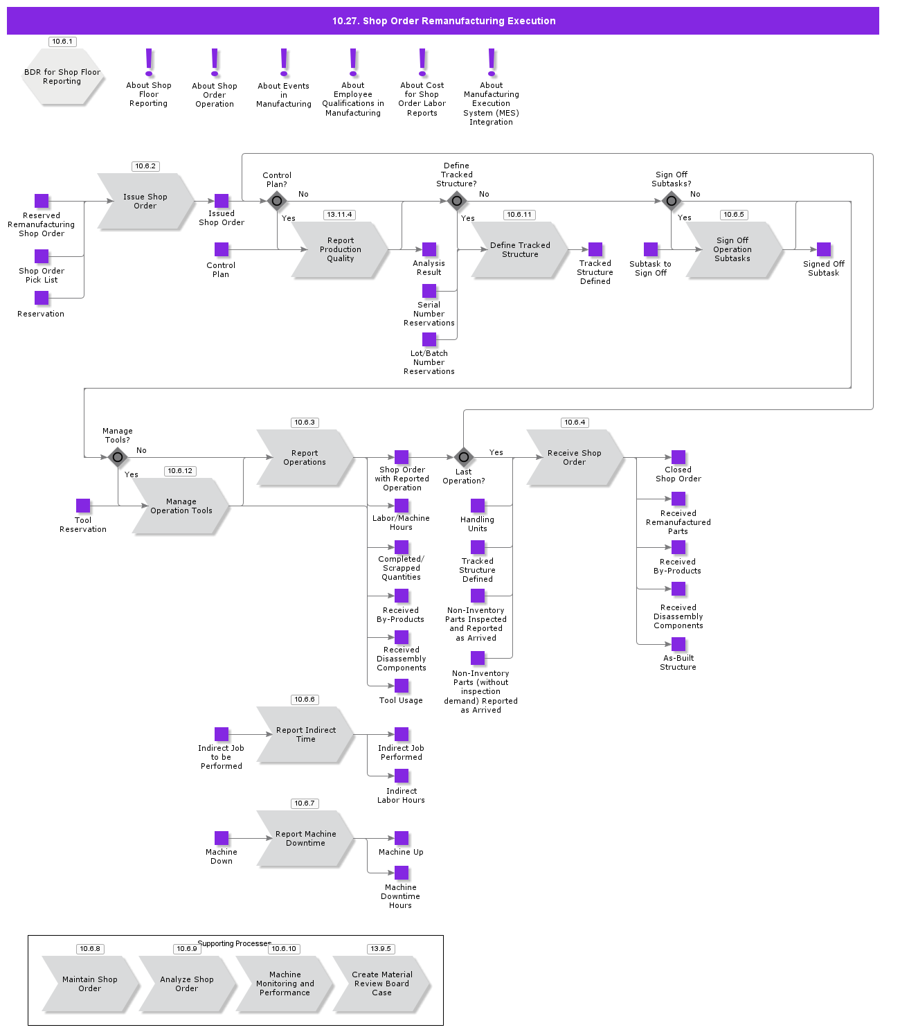 ShopOrderRemanufacturingExecution