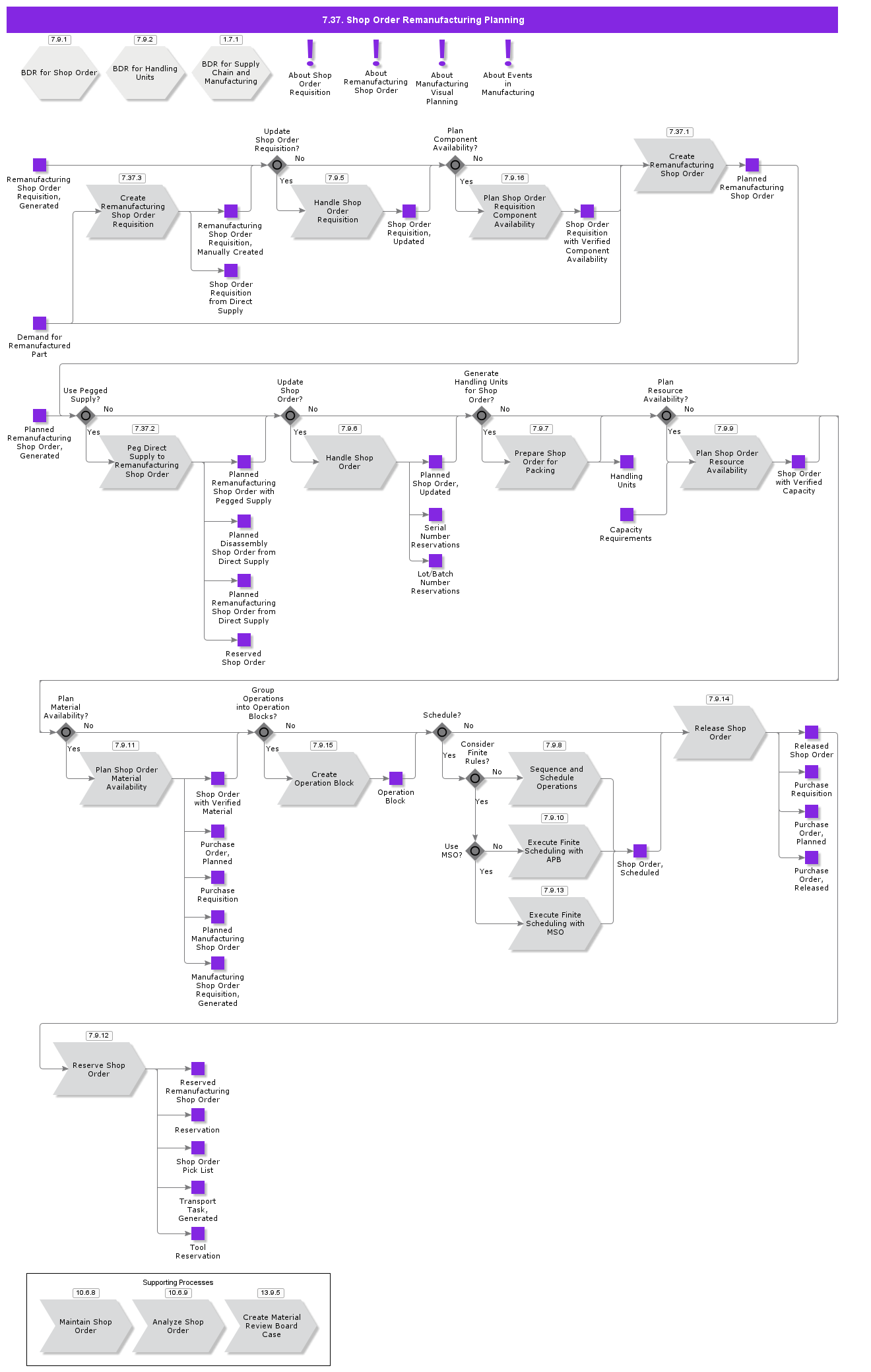 ShopOrderRemanufacturingPlanning