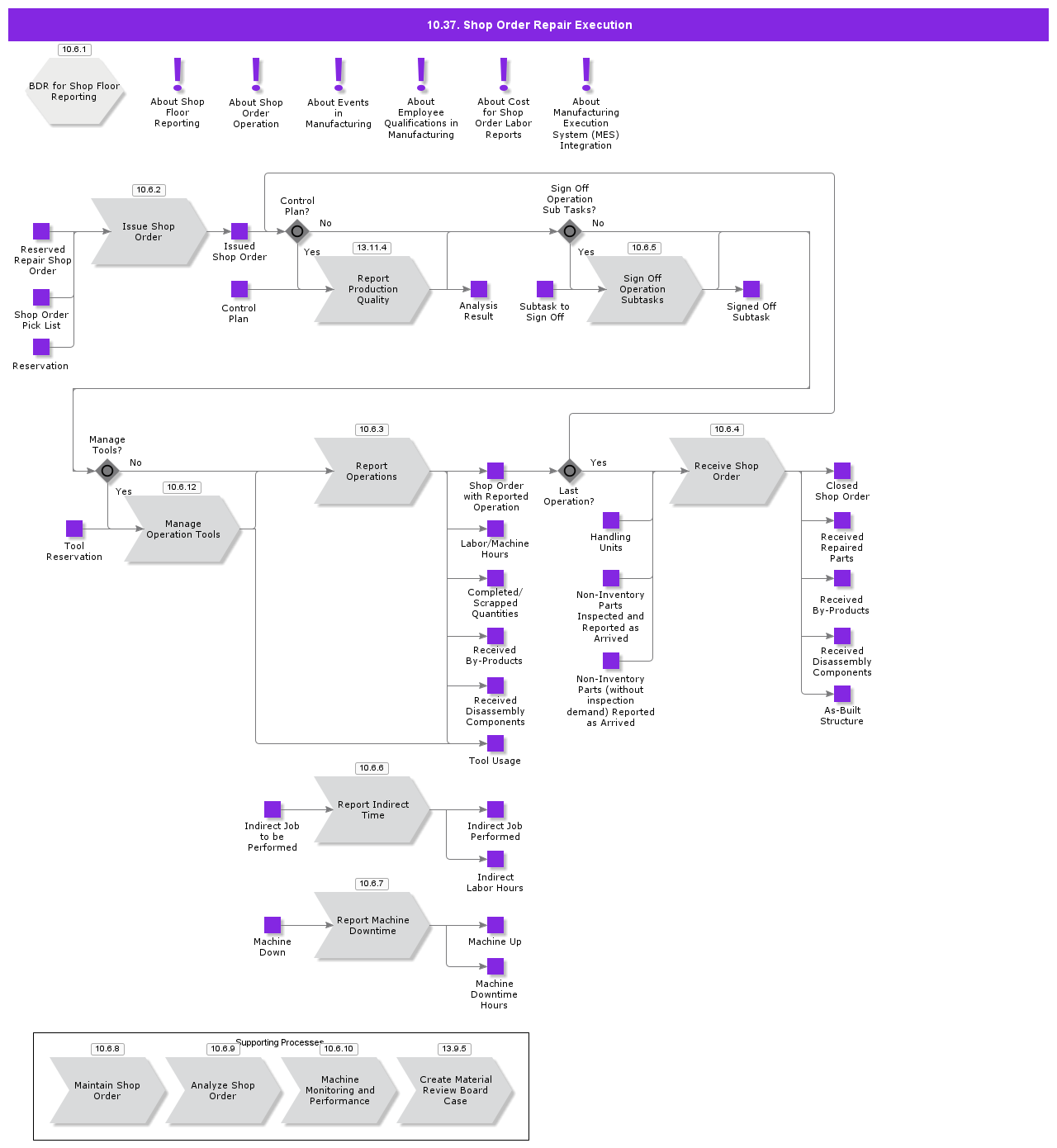 ShopOrderRepairExecution