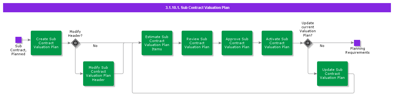 SubContractValuationPlan