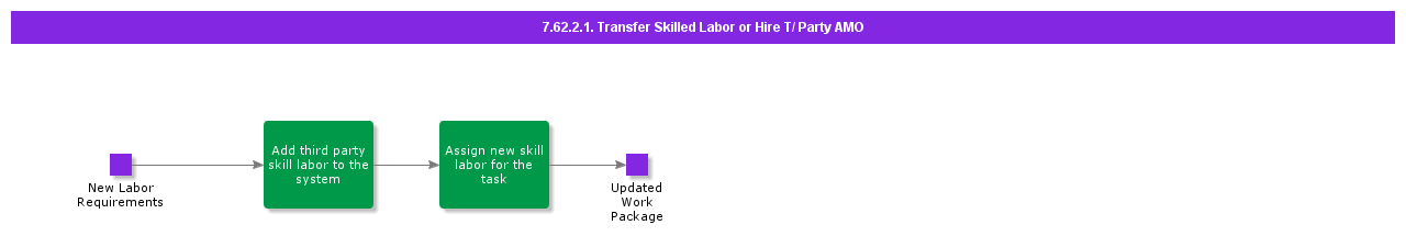 TransferSkilledLabororHireTPartyAMO