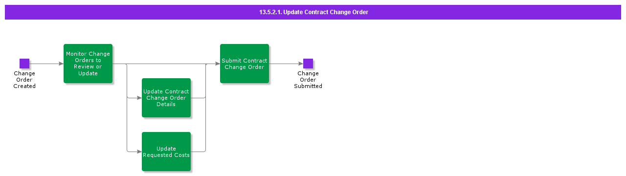 UpdateContractChangeOrder