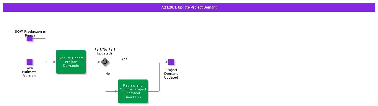 UpdateProjectDemand