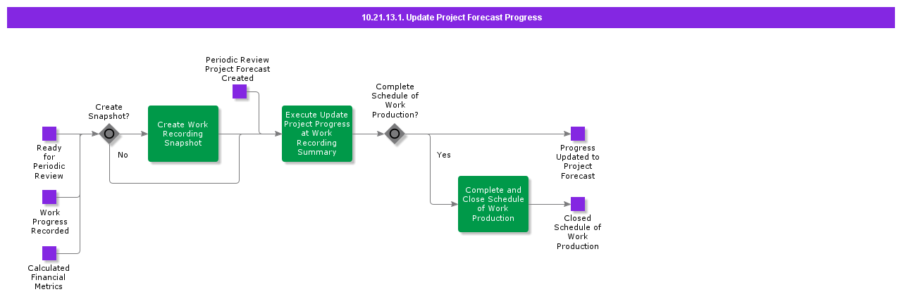 UpdateProjectForecastProgress