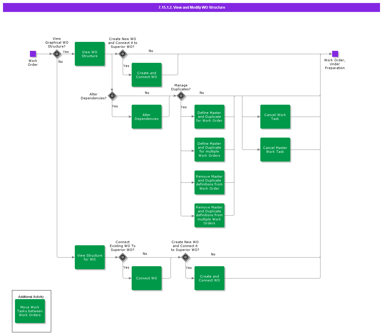 ViewandModifyWOStructure