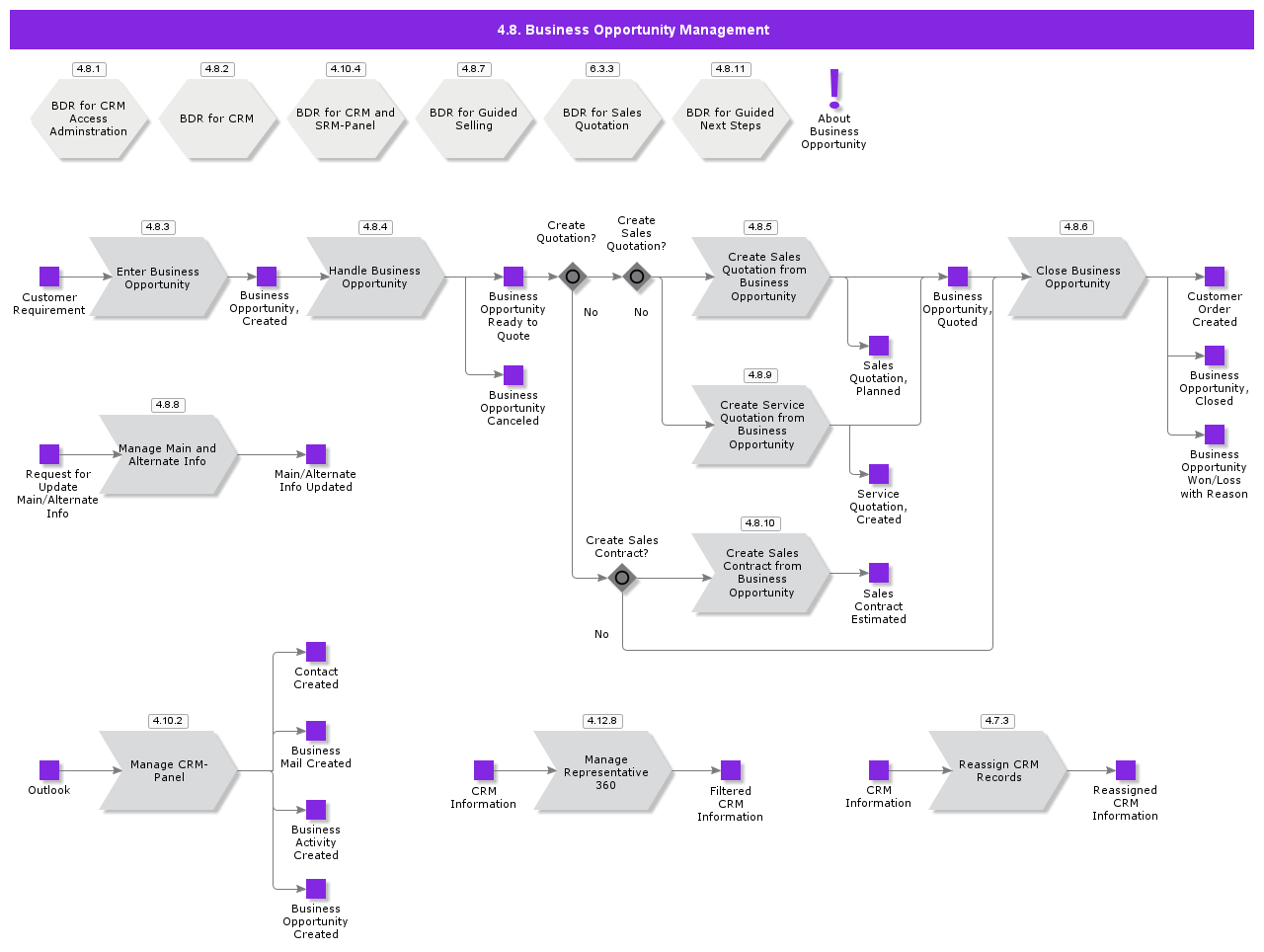 businessopportunitymanagement