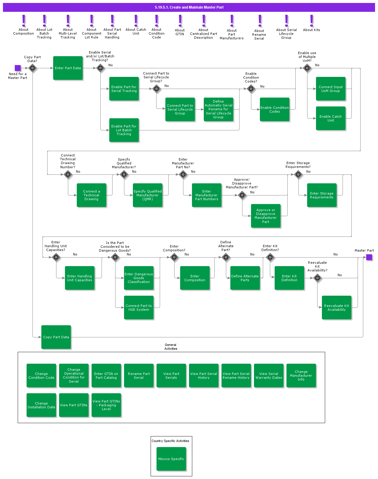 createandmaintainmasterpart