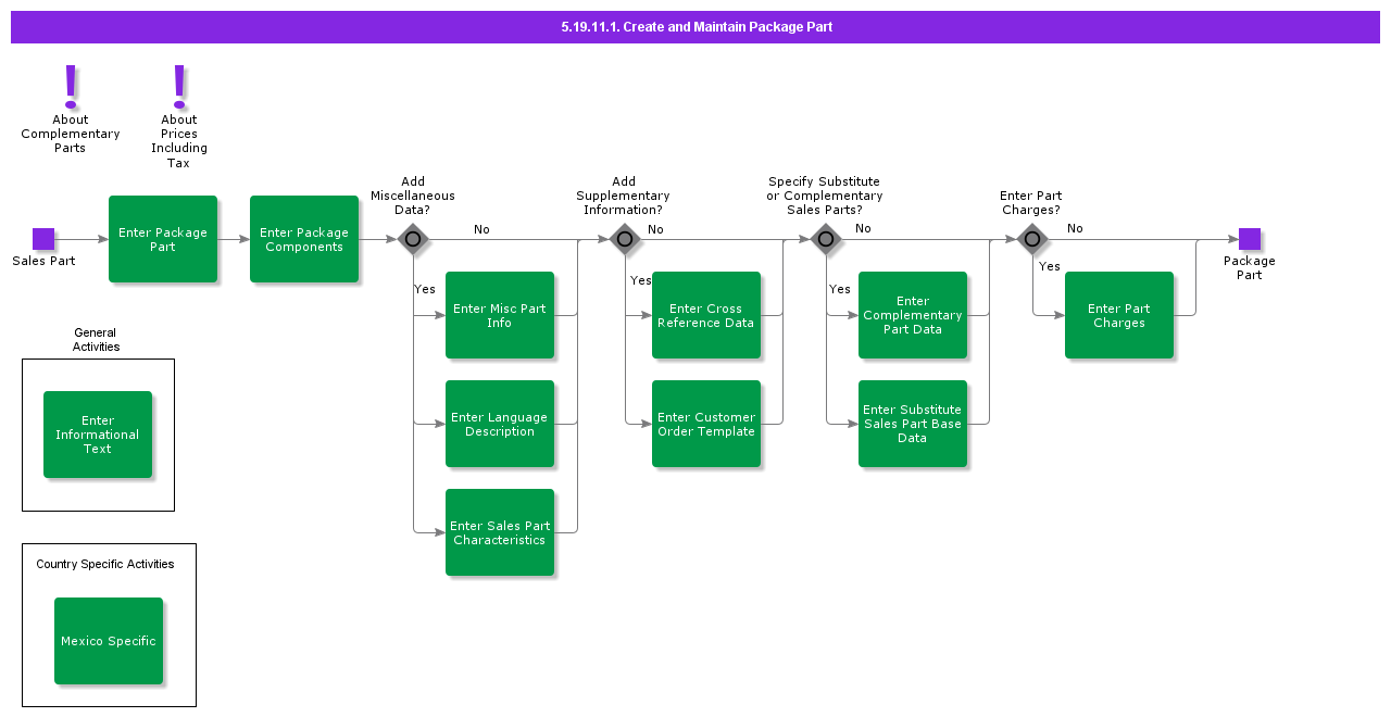 createandmaintainpackagepart