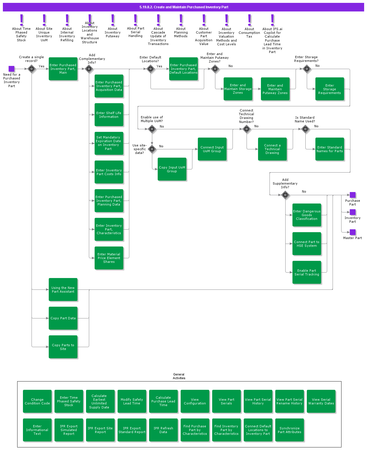 createandmaintainpurchasedinventorypart