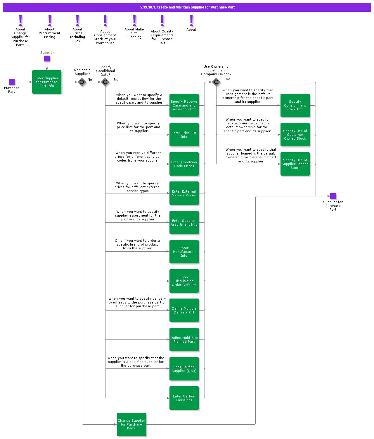 createandmaintainsupplierforpurchasepart