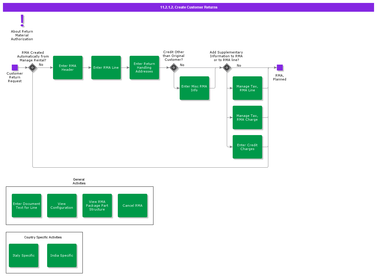 createcustomerreturns