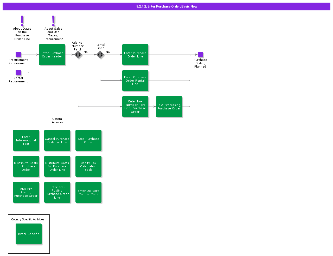 enterpurchaseorderbasicflow