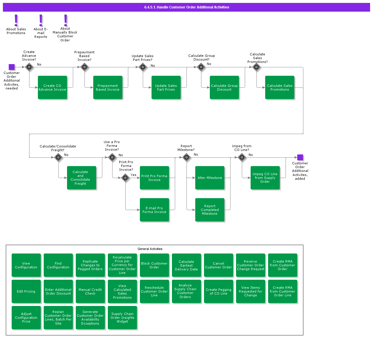 handlecustomerorderadditionalactivities