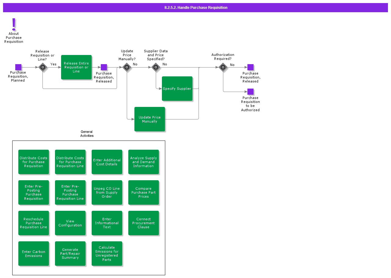 handlepurchaserequisition