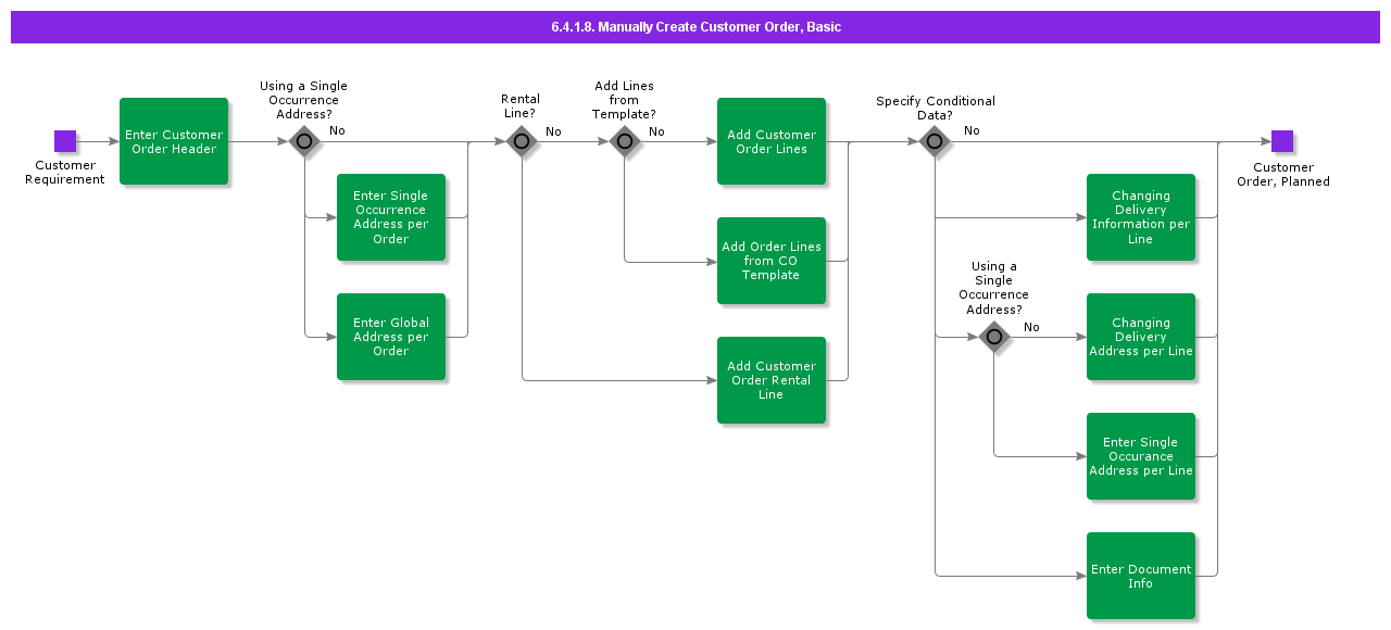 manuallycreatecustomerorderbasic