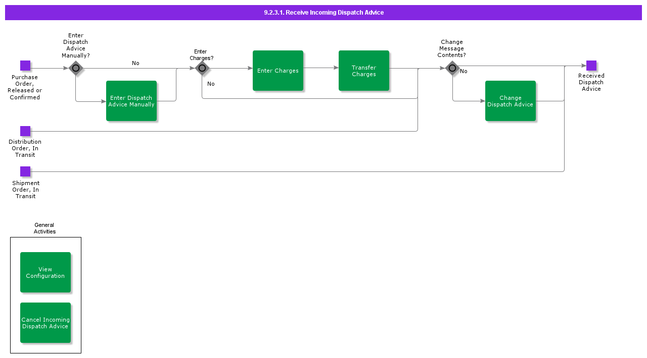 receiveincomingdispatchadvice