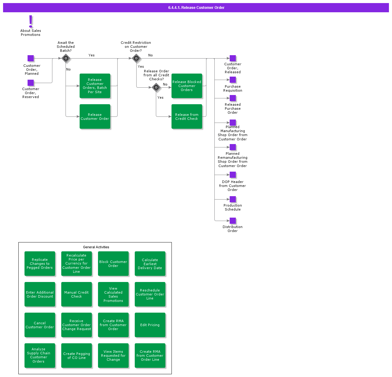 releasecustomerorder