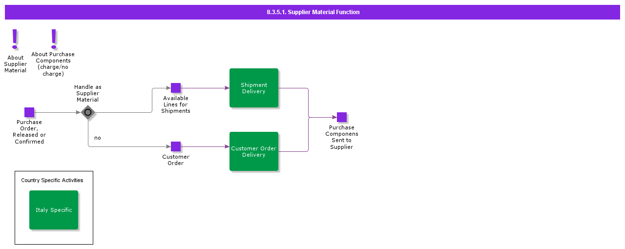 suppliermaterialfunction