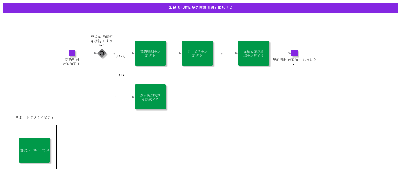 AddContractorAgreementLines