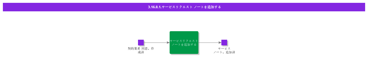 AddServiceNotes