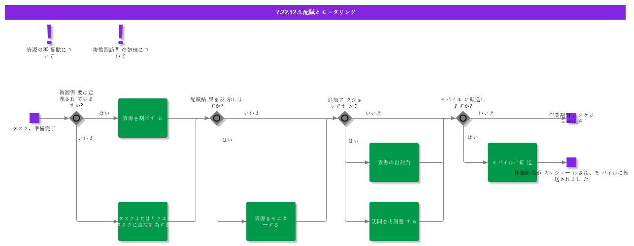 AllocationAndMonitoring
