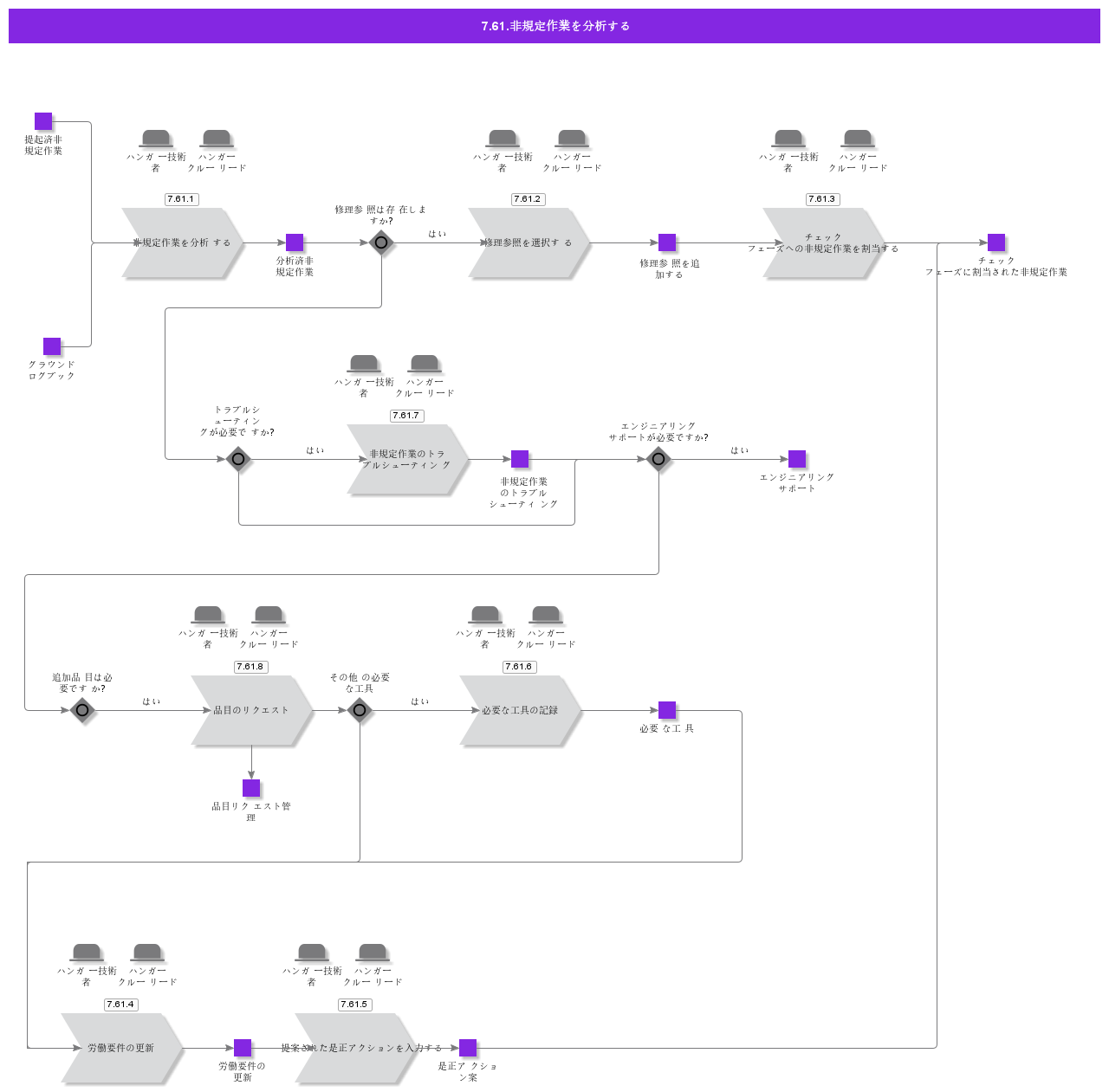 AnalyzeNonRoutinesProcess