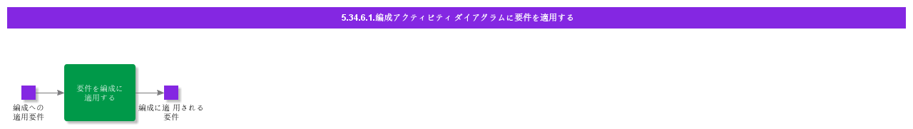 ApplyRequirementtoFleetActivityDiagram