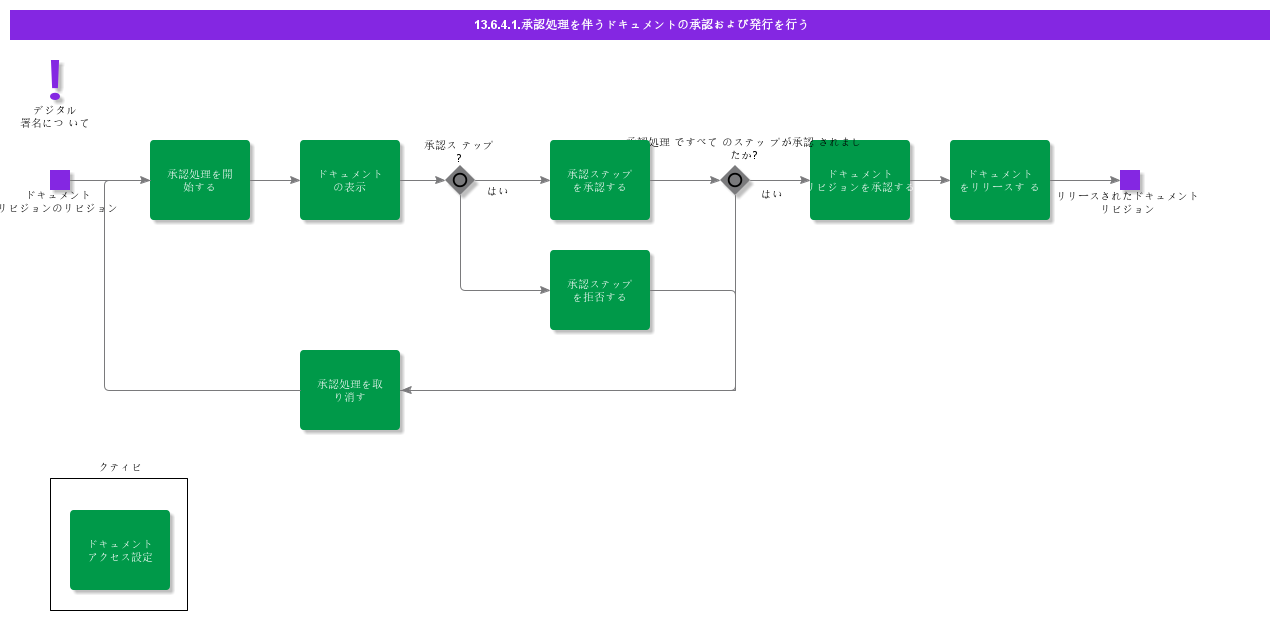 ApproveAndReleaseDocumentWithApprovalProcess
