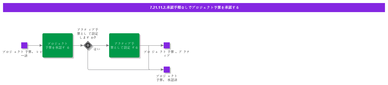 ApproveProjectBudgetWithoutApprovalRouting