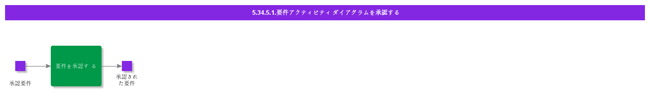 ApproveRequirementActivityDiagram
