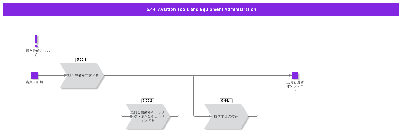 AviationToolsandEquipmentAdministration