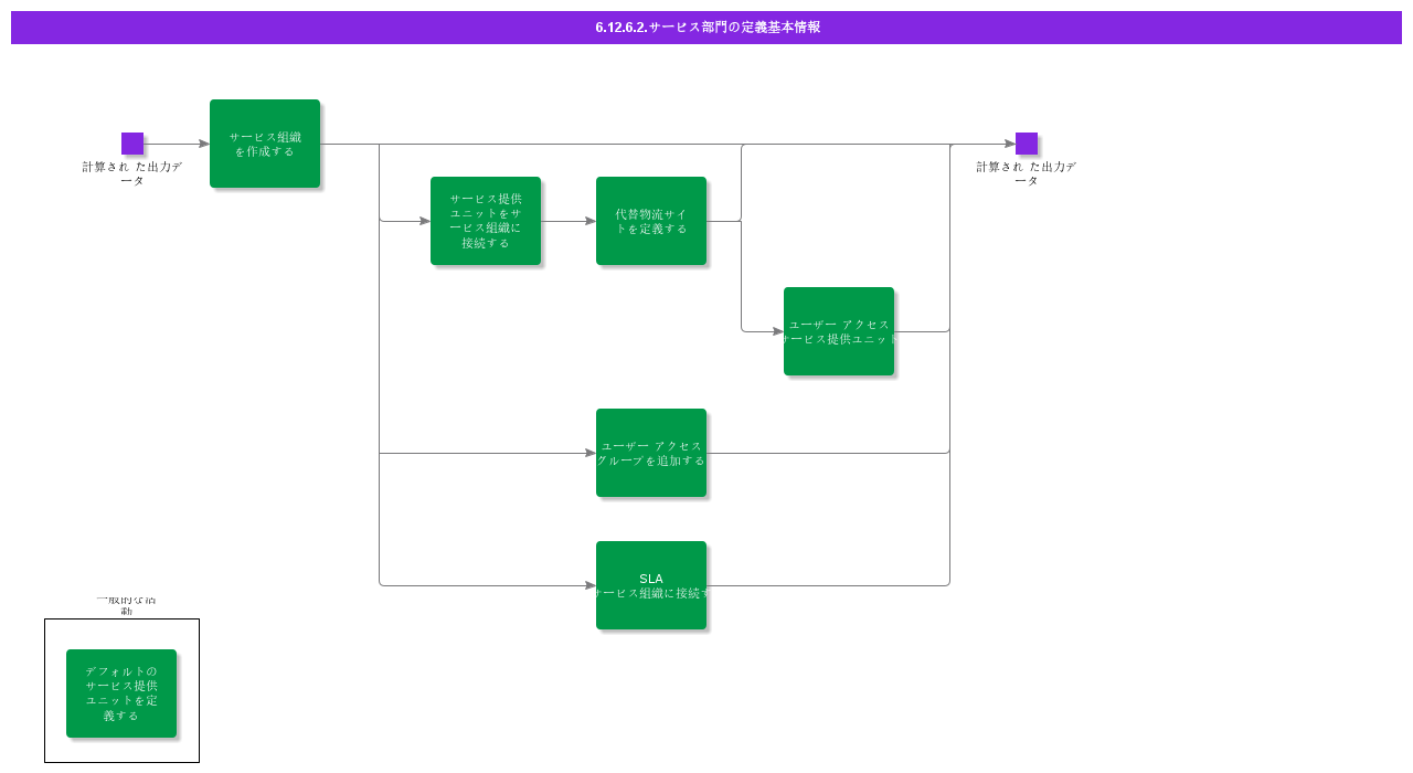 BDRDefineServiceOrganization