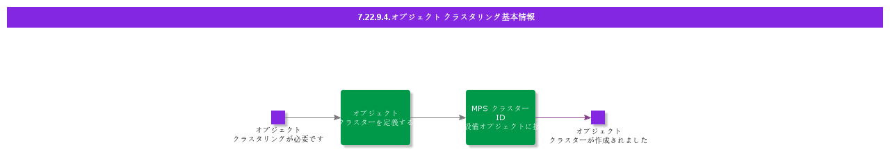 BDRforObjectClustering