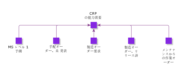 CapacityDemandForCRP
