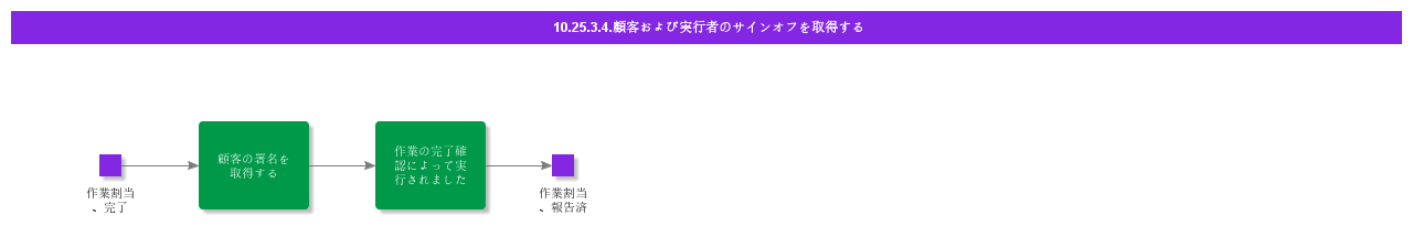 CaptureCustomerandExecutebySignoff
