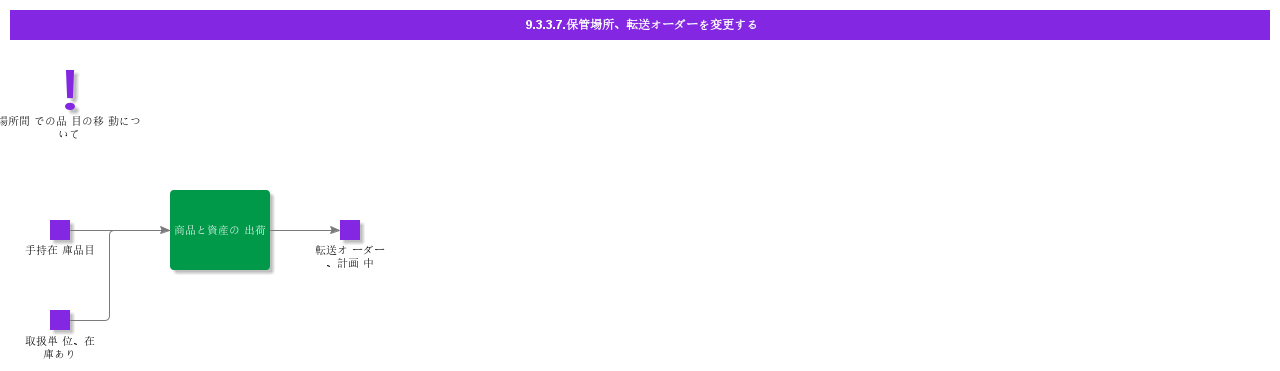 ChangeInventoryLocationShipmentOrder