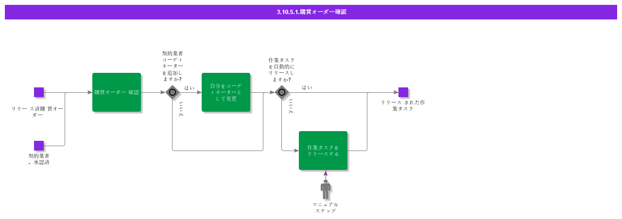 ConfirmPurchaseOrderB2B