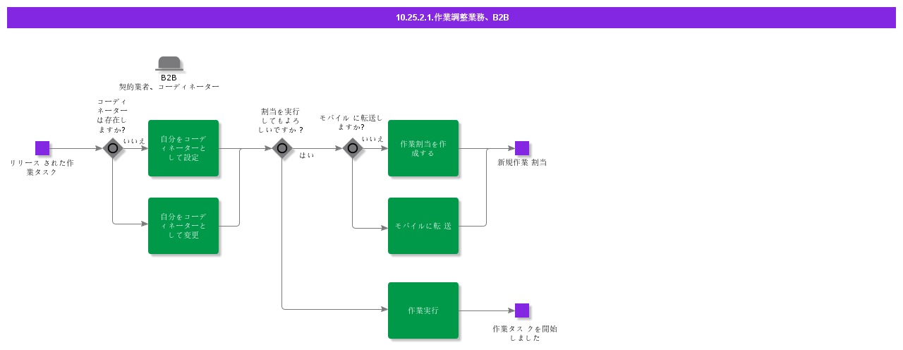CoordinateWork