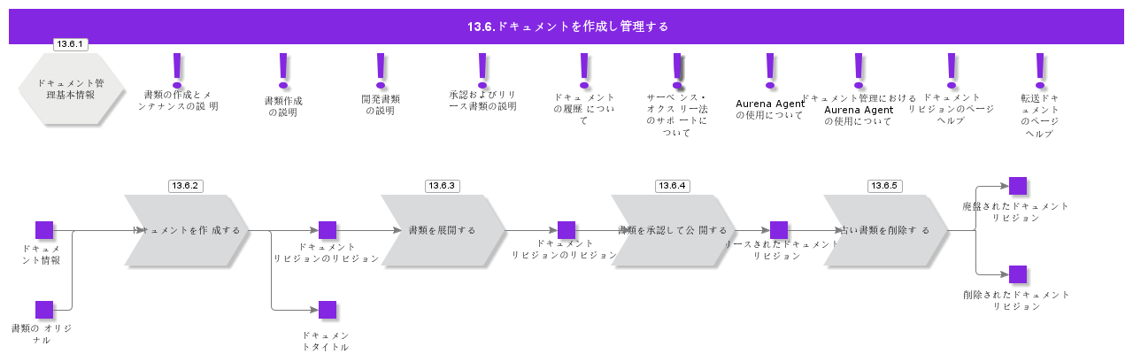 CreateAndMaintainDocument