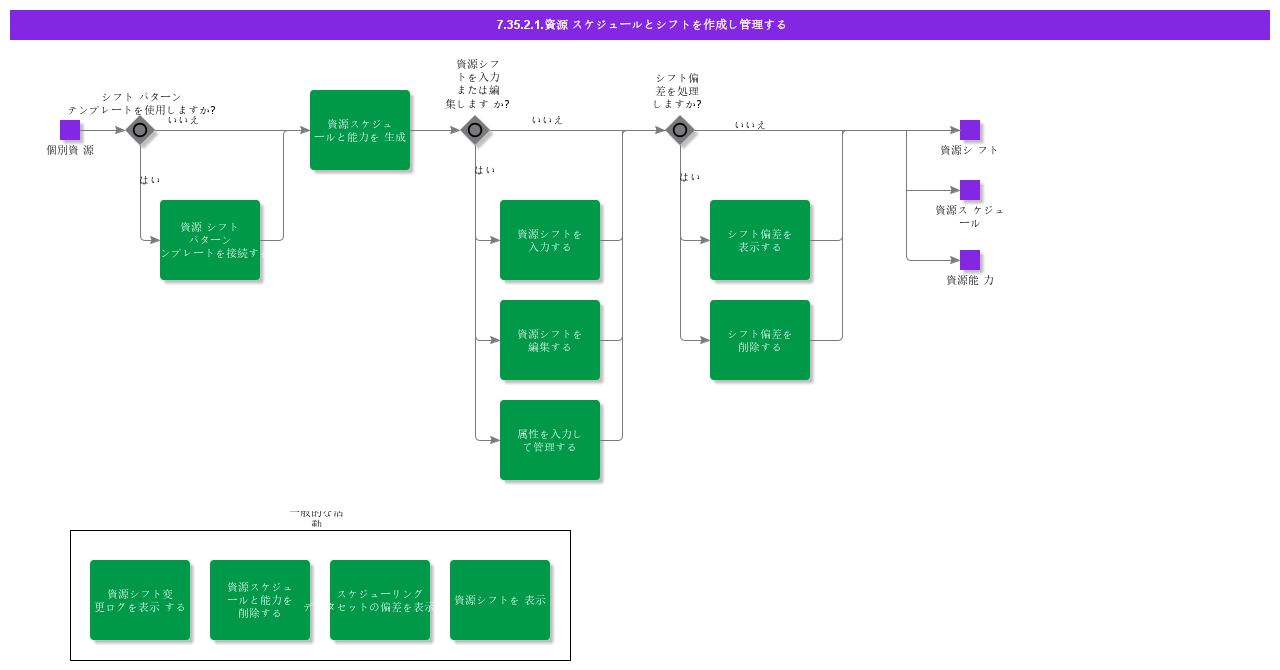 CreateAndManageResourceSchedulesAndShifts