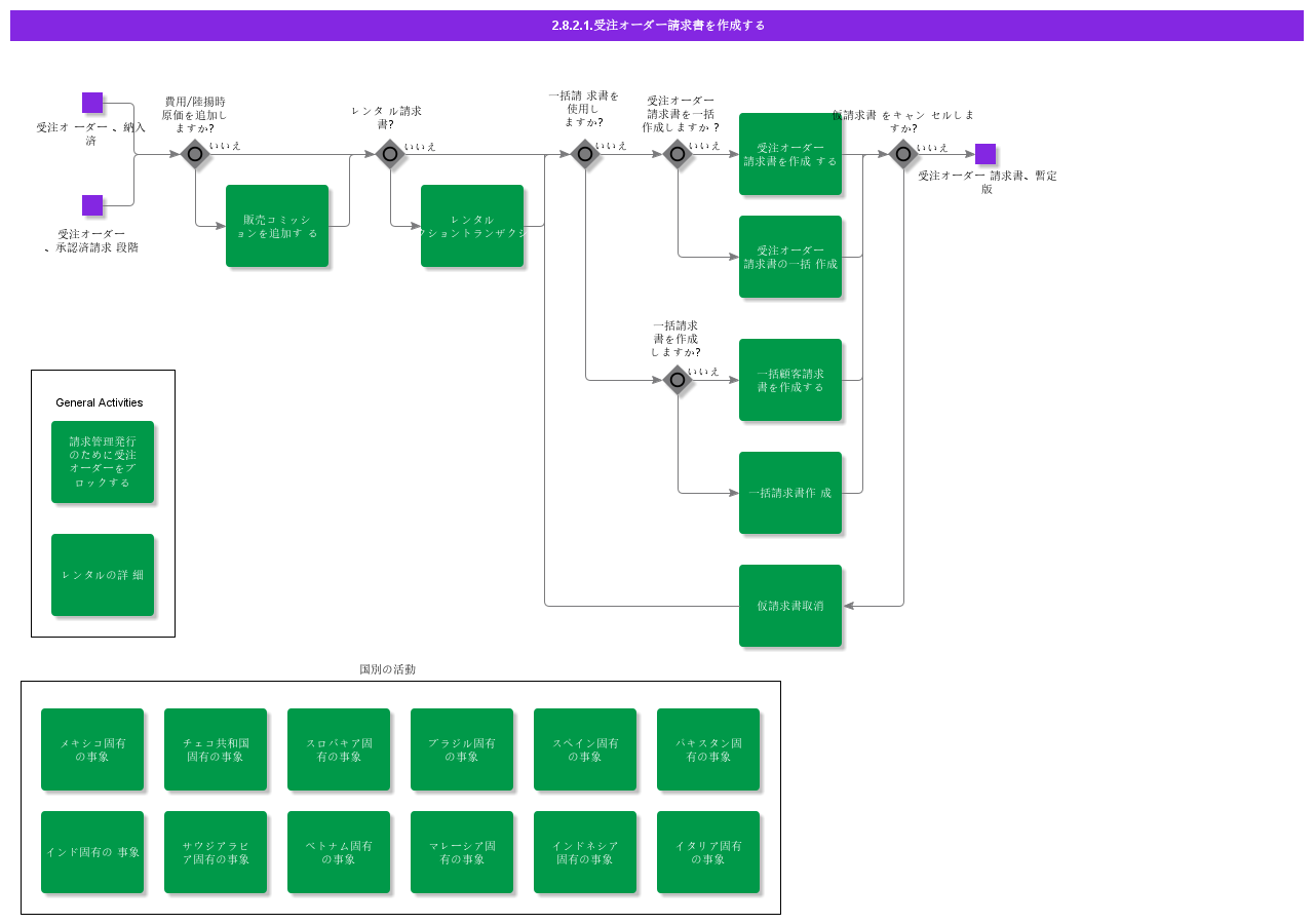 CreateCustomerOrderInvoices