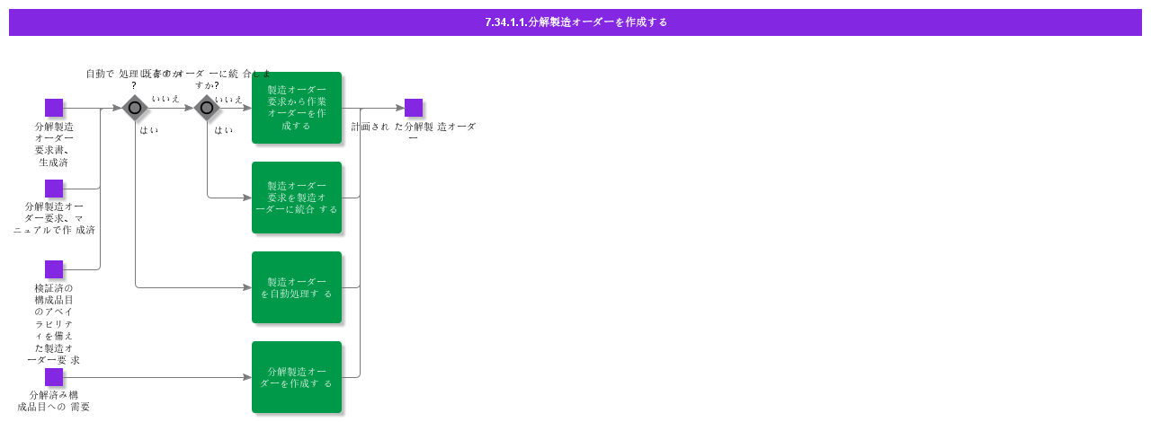 CreateDisassemblyShopOrder