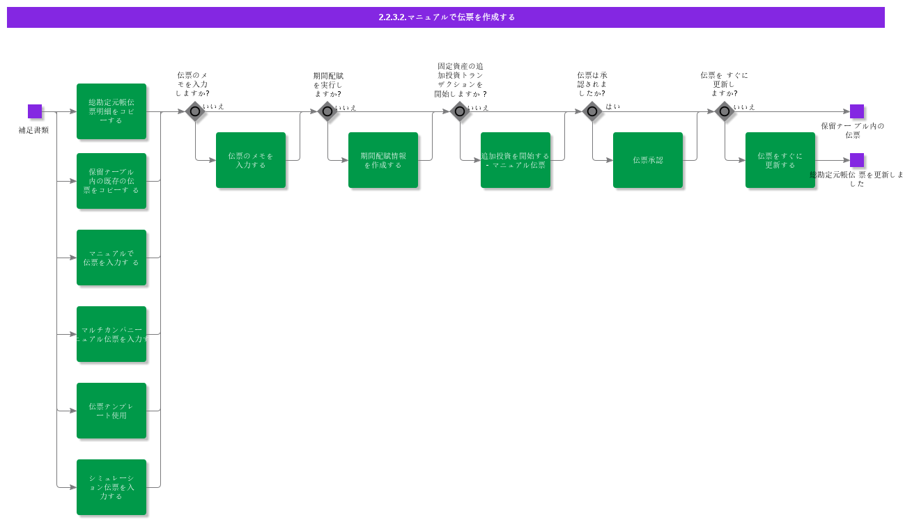 CreateManualVoucher