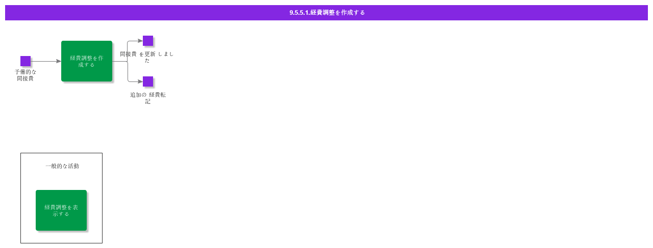 CreateOverheadAdjustments