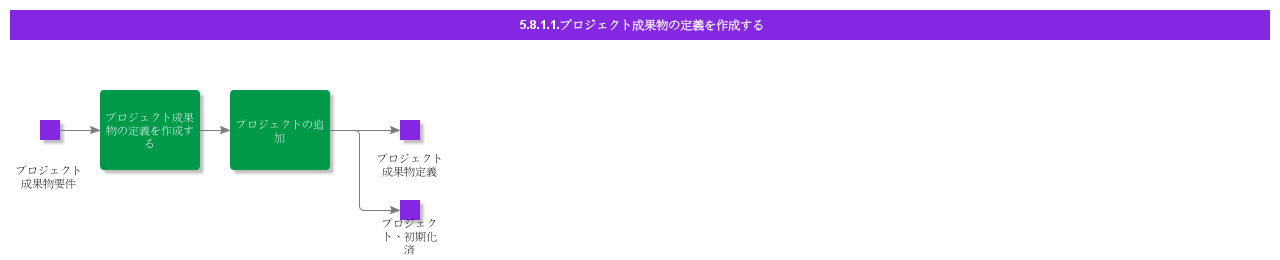 CreateProjectDeliverablesDefinition