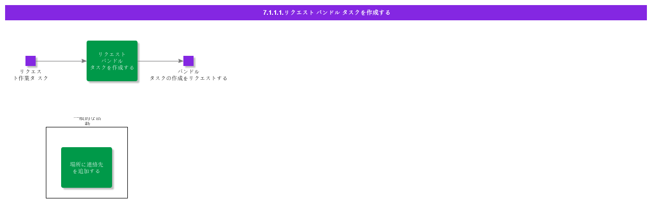 CreateRequestBundleTask