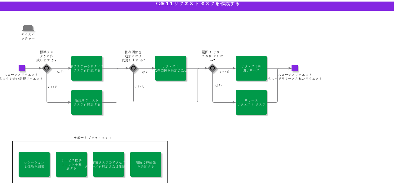 Createrequestworktask